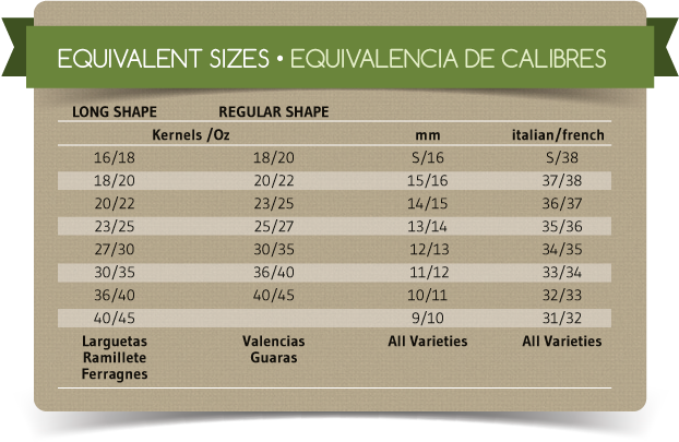 Almonds Size's Equivalences